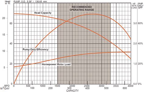 bate screw pump 17/18 3stage performance curves|Performance curves Submersible pumps SP 17.